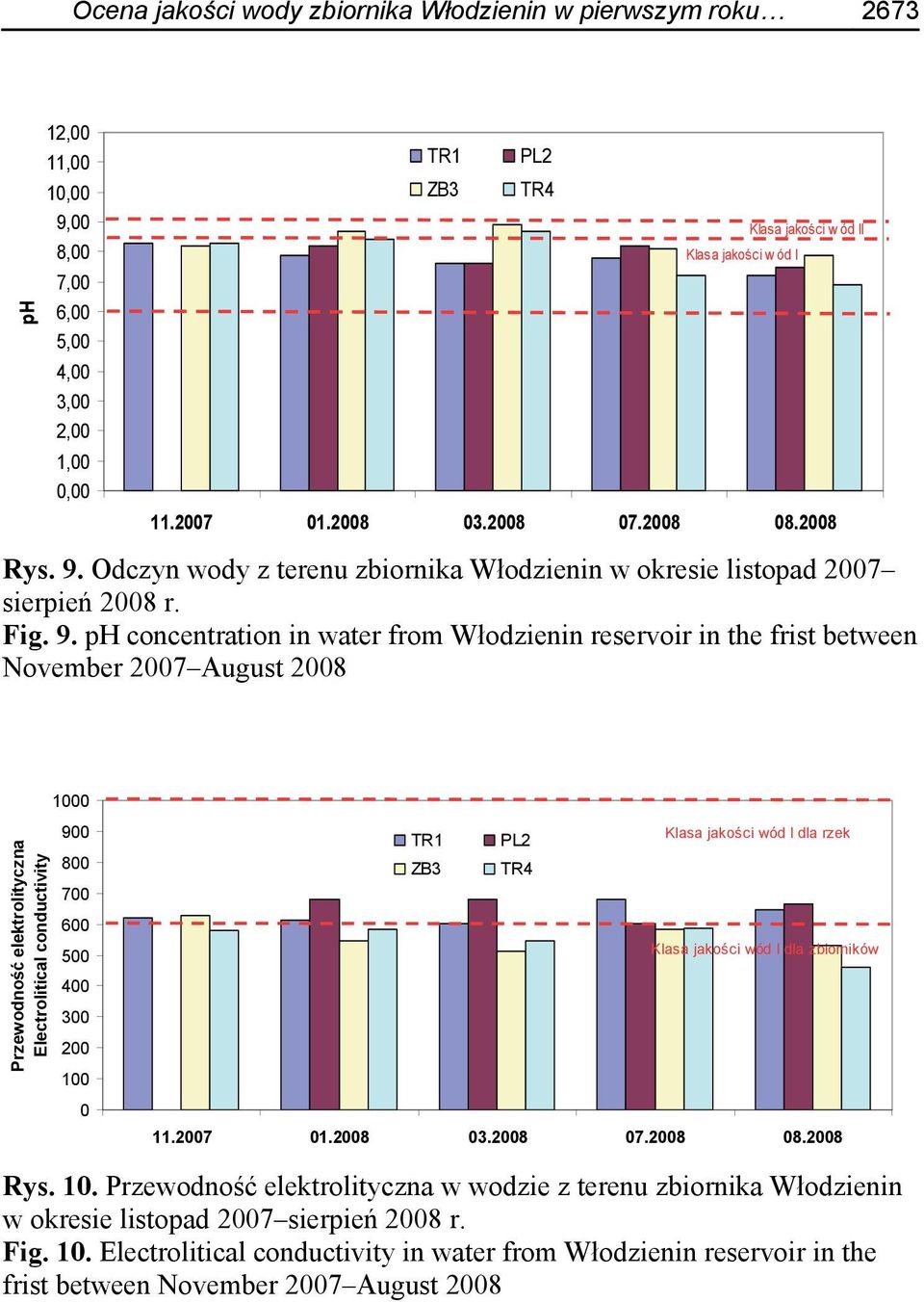 Odczyn wody z terenu zbiornika Włodzienin w okresie listopad 2007 sierpień 2008 r. Fig. 9.