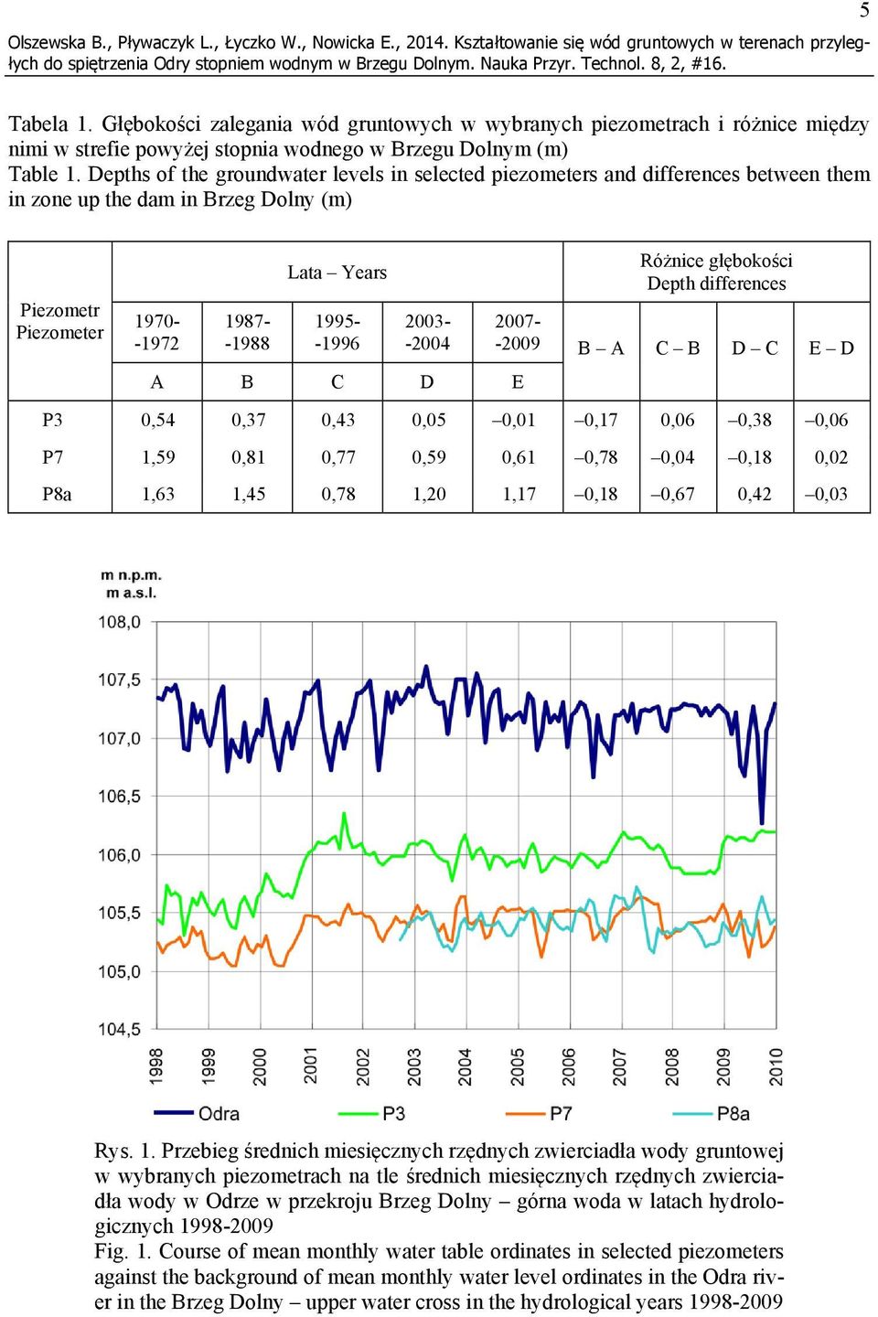 Depths of the groundwater levels in selected piezometers and differences between them in zone up the dam in Brzeg Dolny (m) Piezometr Piezometer 1970- -1972 1987- -1988 Lata Years 1995- -1996 2003-