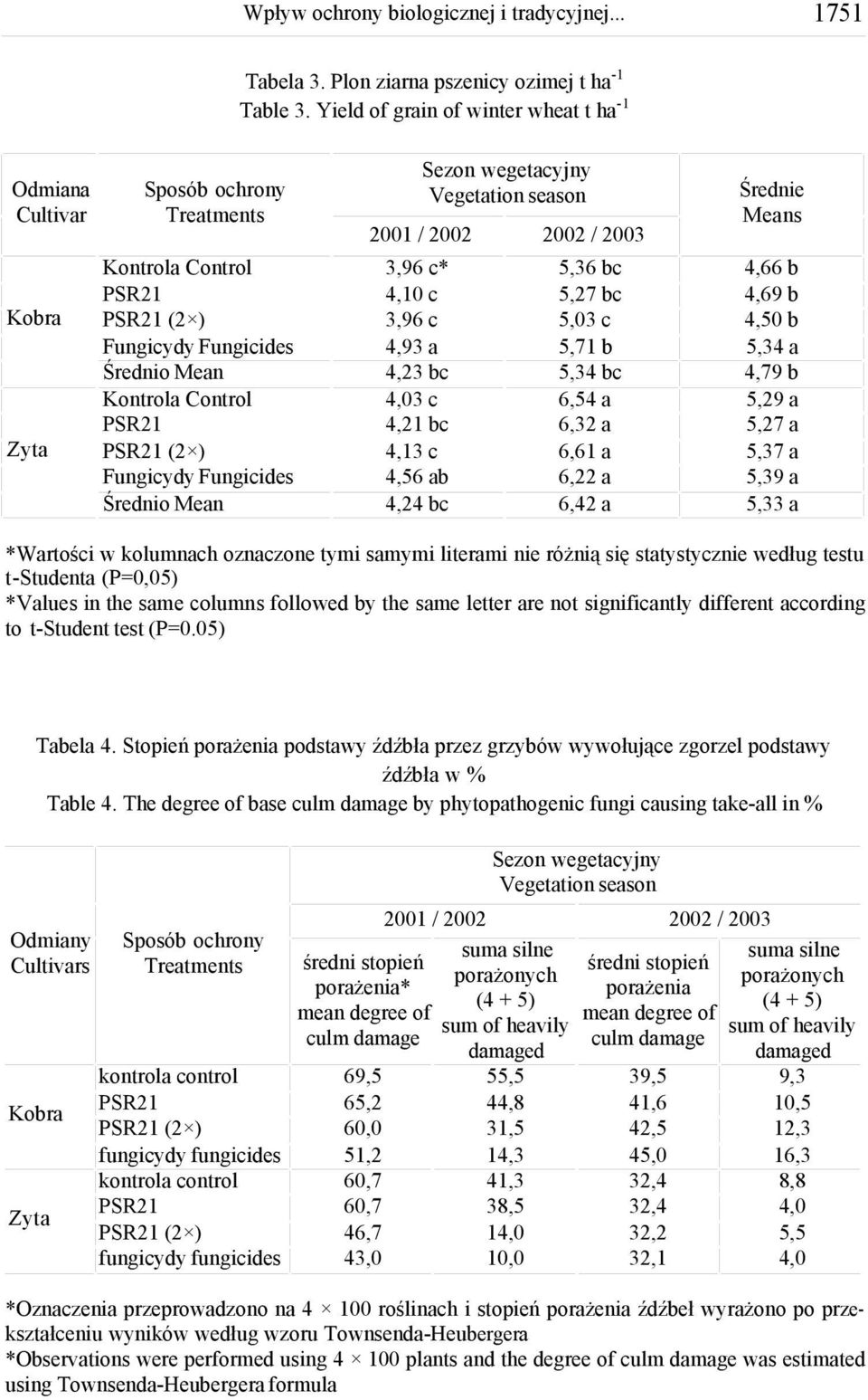 Fungicydy Fungicides Średnio Mean Sezon wegetacyjny Vegetation season 2001 / 2002 3,96 c* 4,10 c 3,96 c 4,93 a 4,23 bc 4,03 c 4,21 bc 4,13 c 4,56 ab 4,24 bc 2002 / 2003 5,36 bc 5,27 bc 5,03 c 5,71 b