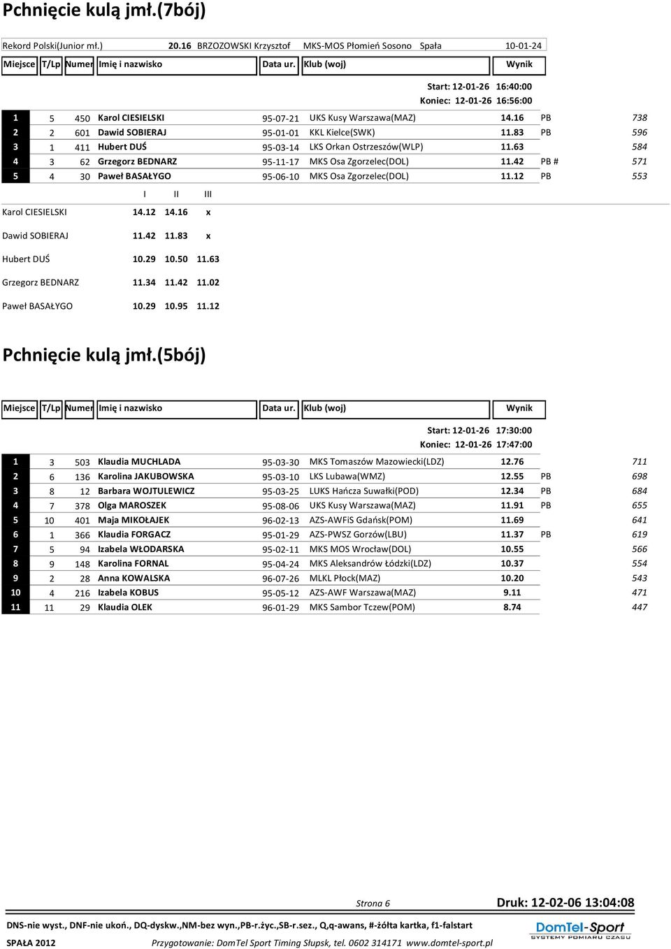 16 PB 738 2 2 601 Dawid SOBIERAJ 95-01-01 KKL Kielce(SWK) 11.83 PB 596 3 1 411 Hubert DUŚ 95-03-14 LKS Orkan Ostrzeszów(WLP) 11.63 584 4 3 62 Grzegorz BEDNARZ 95-11-17 MKS Osa Zgorzelec(DOL) 11.