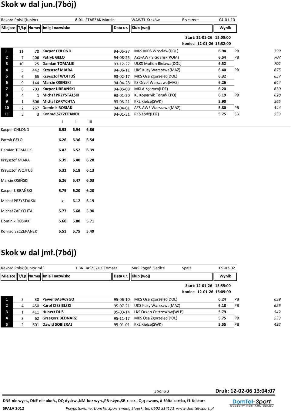94 PB 799 2 7 406 Patryk GELO 94-08-25 AZS-AWFiS Gdańsk(POM) 6.54 PB 707 3 10 25 Damian TOMALIK 93-12-27 ULKS Muflon Bielawa(DOL) 6.52 702 4 5 442 Krzysztof MIARA 94-06-11 UKS Kusy Warszawa(MAZ) 6.