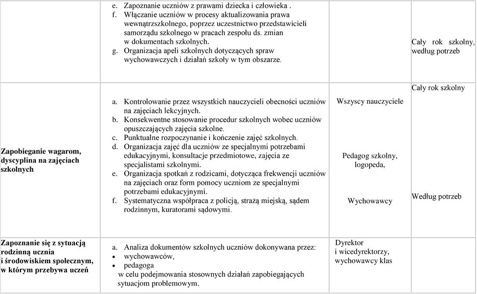 Organizacja apeli szkolnych dotyczących spraw wychowawczych i działań szkoły w tym obszarze. Cały rok szkolny Zapobieganie wagarom, dyscyplina na zajęciach szkolnych a.