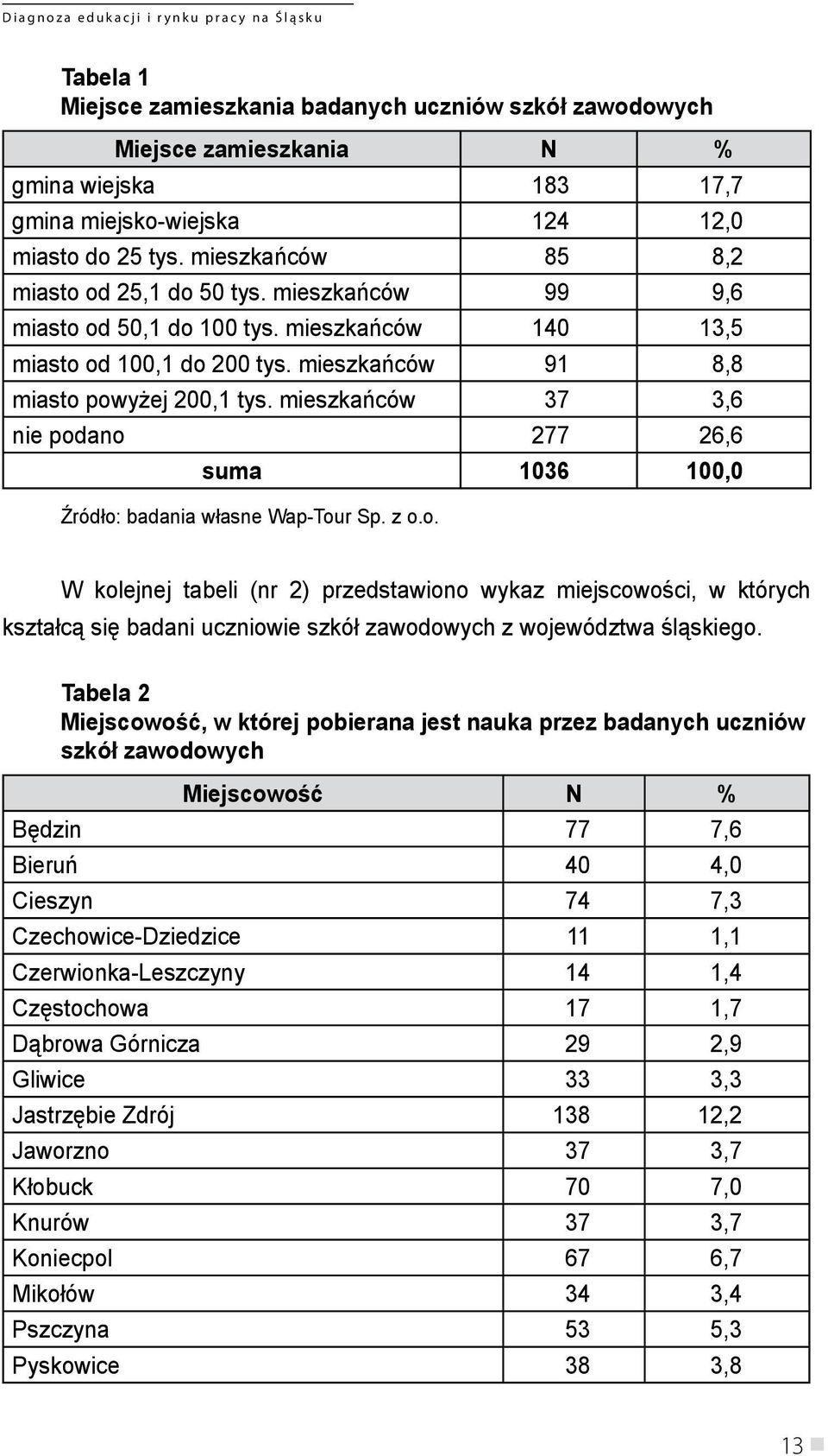 mieszkańców 37 3,6 nie podano 277 26,6 suma 1036 100,0 Źródło: badania własne Wap-Tour Sp. z o.o. W kolejnej tabeli (nr 2) przedstawiono wykaz miejscowości, w których kształcą się badani uczniowie szkół zawodowych z województwa śląskiego.