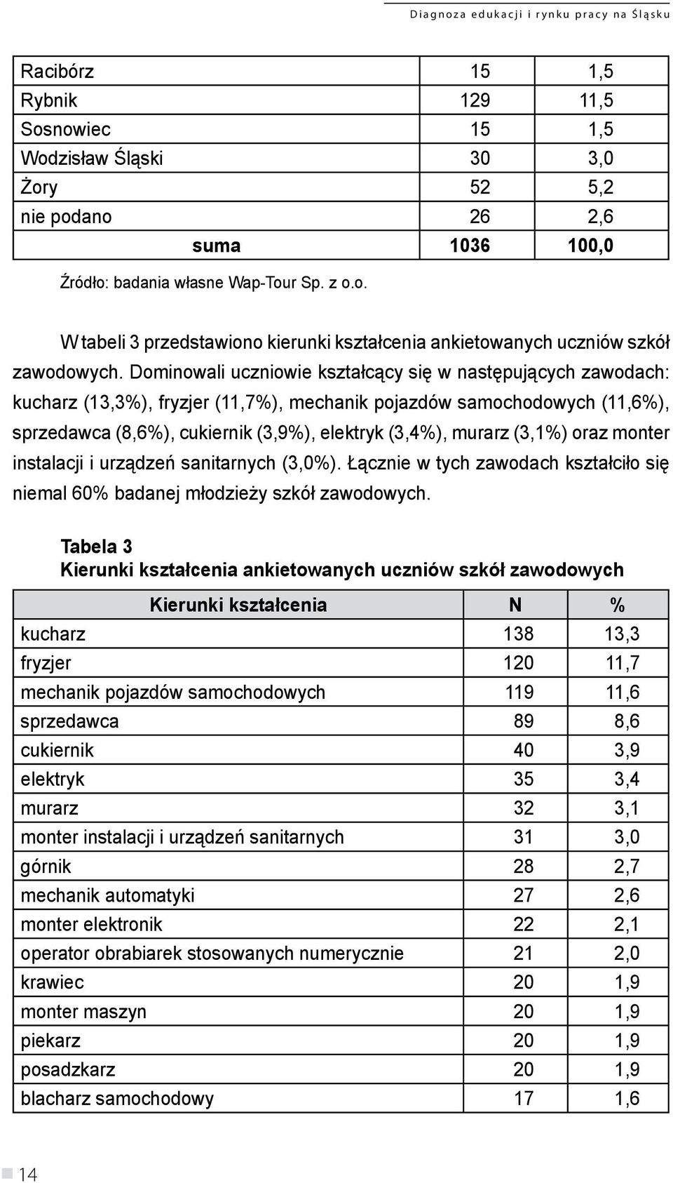 (3,1%) oraz monter instalacji i urządzeń sanitarnych (3,0%). Łącznie w tych zawodach kształciło się niemal 60% badanej młodzieży szkół zawodowych.