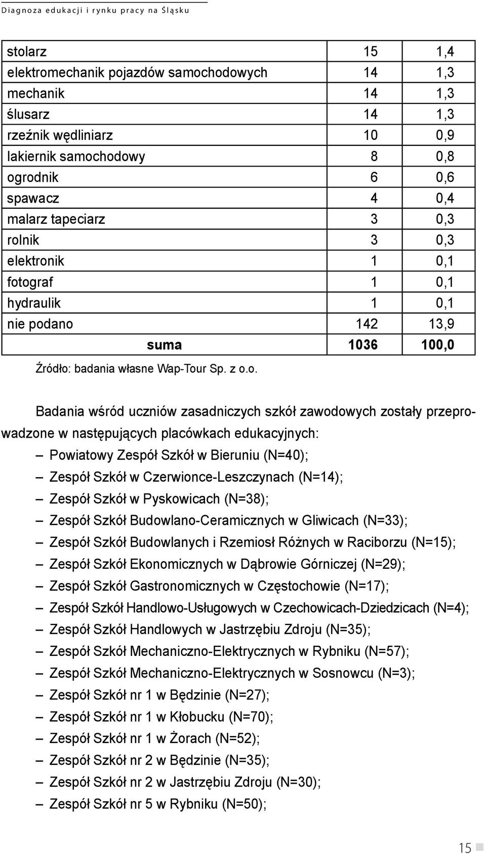 przeprowadzone w następujących placówkach edukacyjnych: Powiatowy Zespół Szkół w Bieruniu (N=40); Zespół Szkół w Czerwionce-Leszczynach (N=14); Zespół Szkół w Pyskowicach (N=38); Zespół Szkół