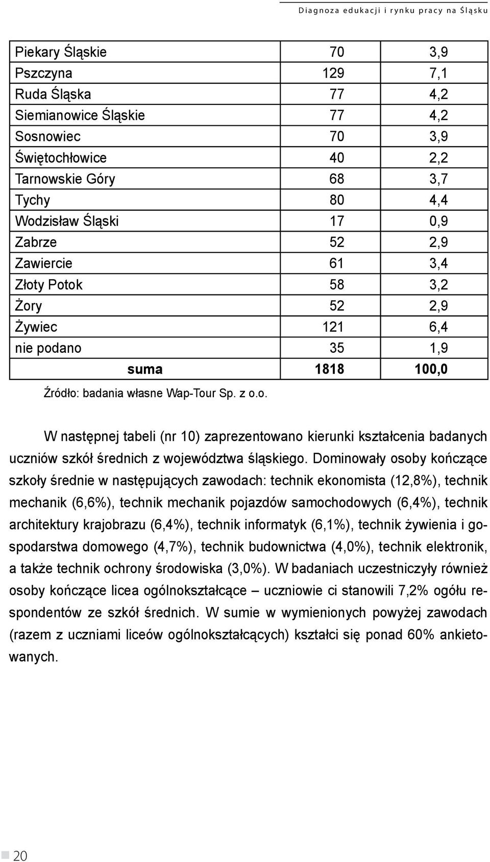 Dominowały osoby kończące szkoły średnie w następujących zawodach: technik ekonomista (12,8%), technik mechanik (6,6%), technik mechanik pojazdów samochodowych (6,4%), technik architektury krajobrazu