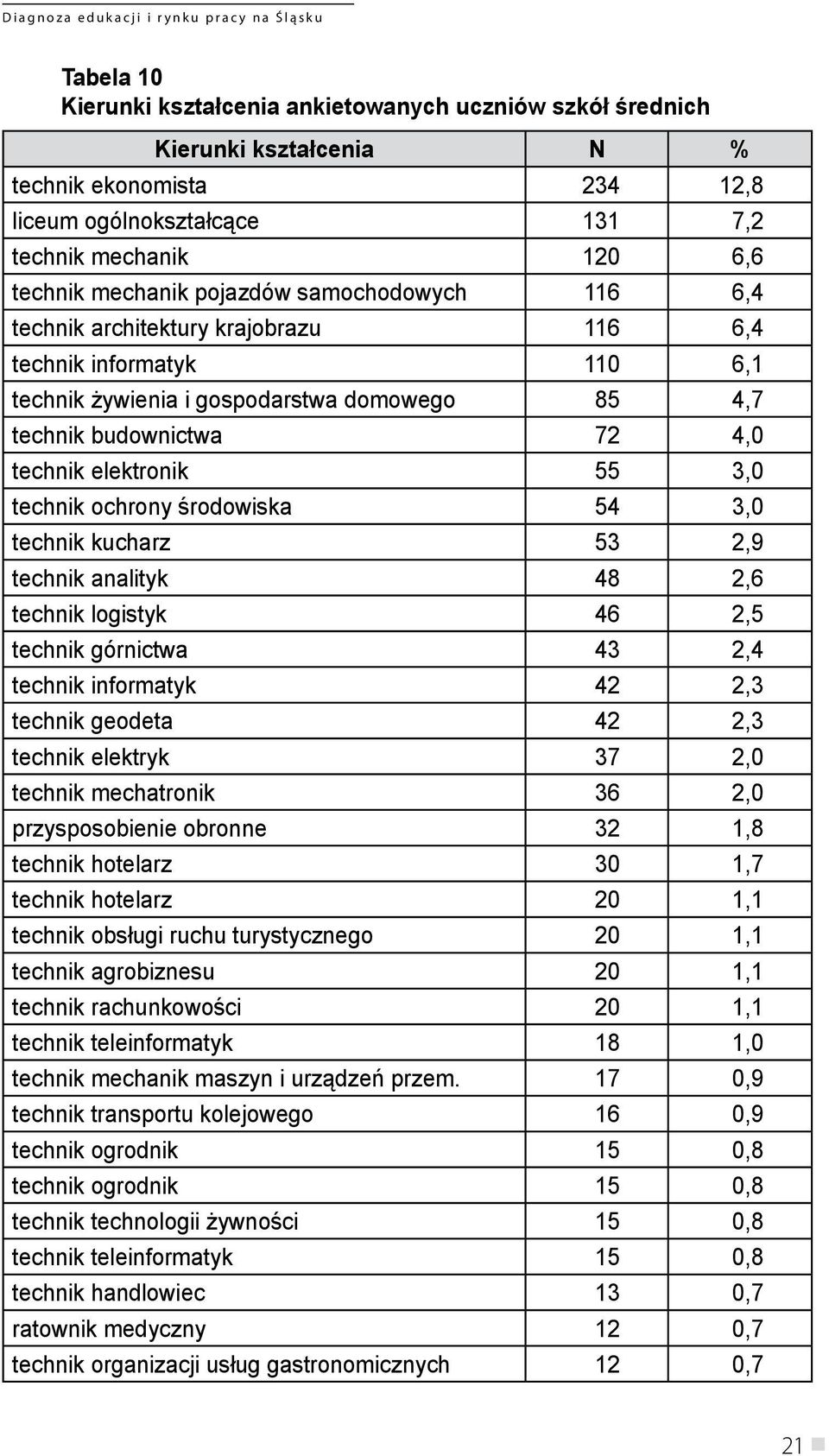 technik ochrony środowiska 54 3,0 technik kucharz 53 2,9 technik analityk 48 2,6 technik logistyk 46 2,5 technik górnictwa 43 2,4 technik informatyk 42 2,3 technik geodeta 42 2,3 technik elektryk 37