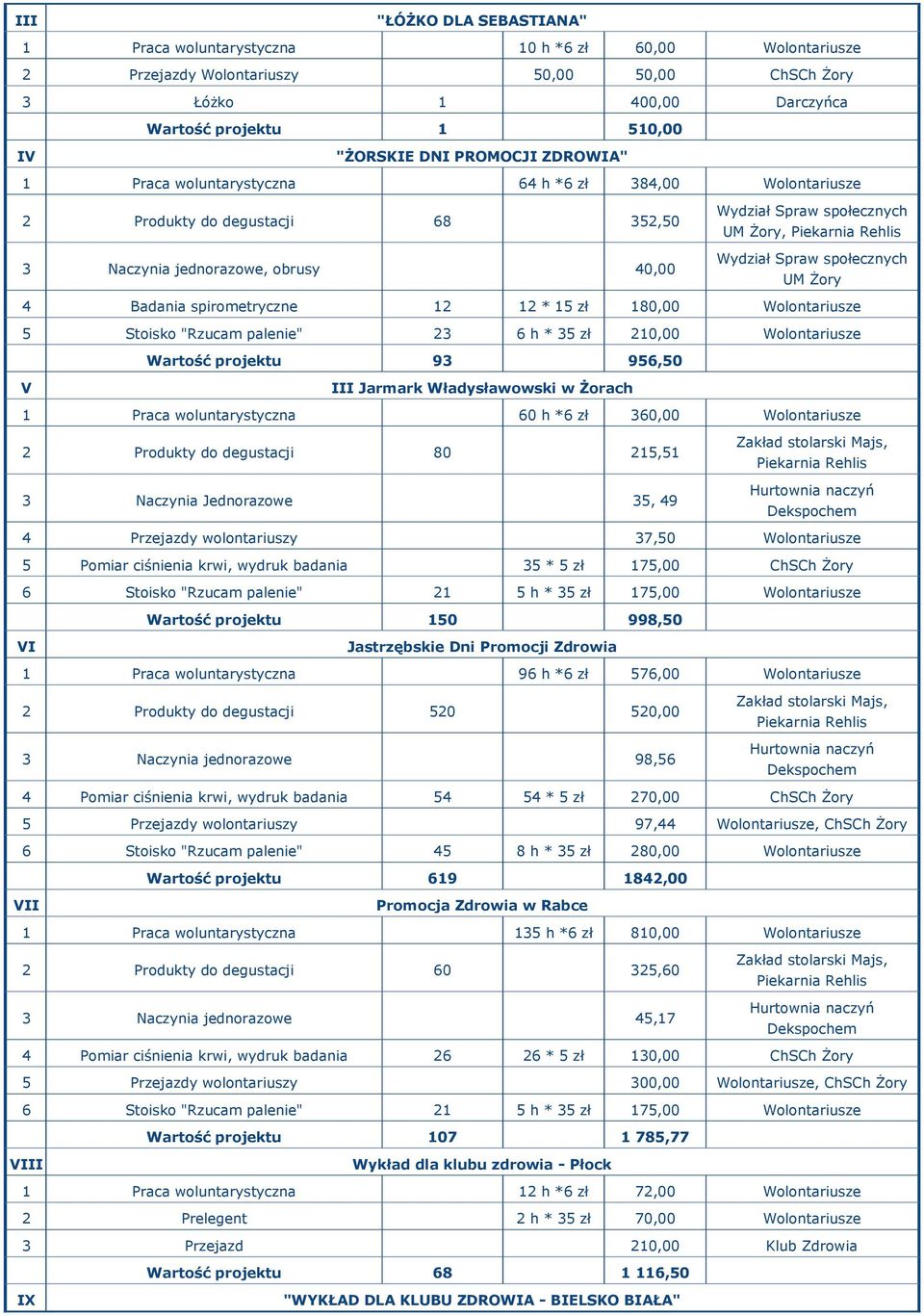 Żry 4 Badania spirmetryczne 12 12 * 15 zł 180,00 Wlntariusze 5 Stisk "Rzucam palenie" 23 6 h * 35 zł 210,00 Wlntariusze Wartść prjektu 93 956,50 V III Jarmark Władysławwski w Żrach 1 Praca