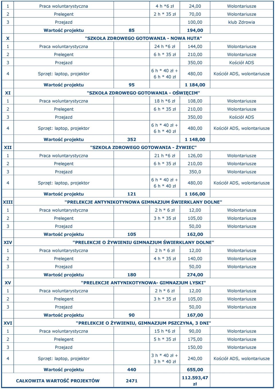 184,00 XI "SZKOŁA ZDROWEGO GOTOWANIA - OŚWIĘCIM" 1 Praca wluntarystyczna 18 h *6 zł 108,00 Wlntariusze 2 Prelegent 6 h * 35 zł 210,00 Wlntariusze 3 Przejazd 350,00 Kściół ADS 4 Sprzęt: laptp, prjektr