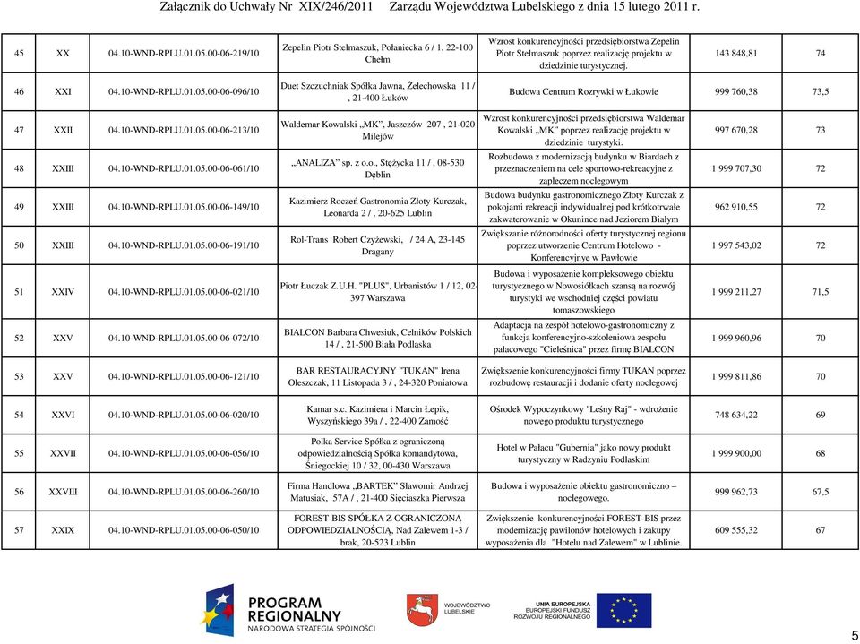 143 848,81 74 46 XXI 04.10-WND-RPLU.01.05.00-06-096/10 Duet Szczuchniak Spółka Jawna, Żelechowska 11 /, 21-400 Łuków Budowa Centrum Rozrywki w Łukowie 999 760,38 73,5 47 XXII 04.10-WND-RPLU.01.05.00-06-213/10 48 XXIII 04.