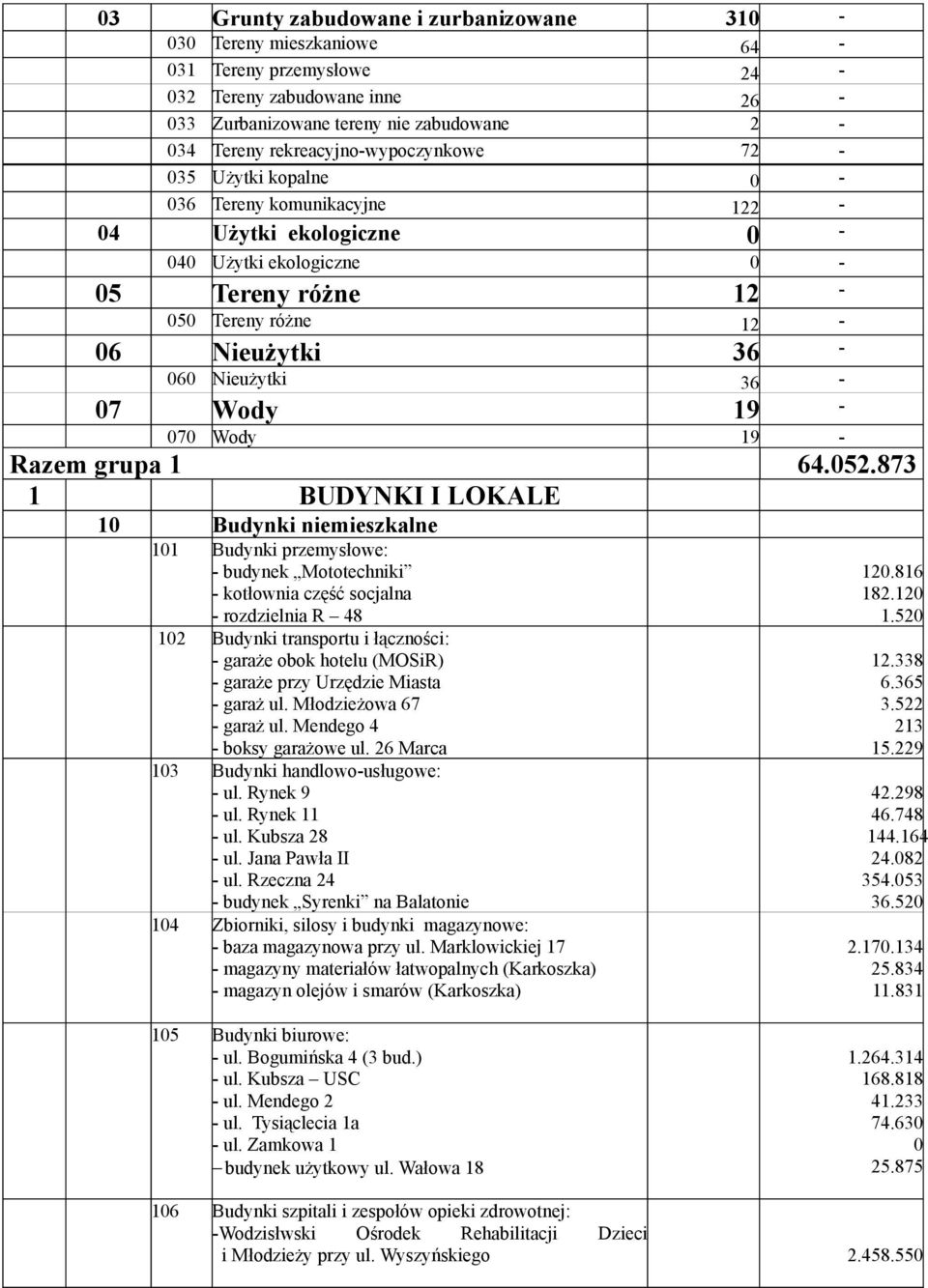 873 1 BUDYNKI I LOKALE 1 Budynki niemieszkalne 11 Budynki przemysłowe: - budynek Mototechniki - kotłownia część socjalna - rozdzielnia R 48 12 Budynki transportu i łączności: - garaże obok hotelu