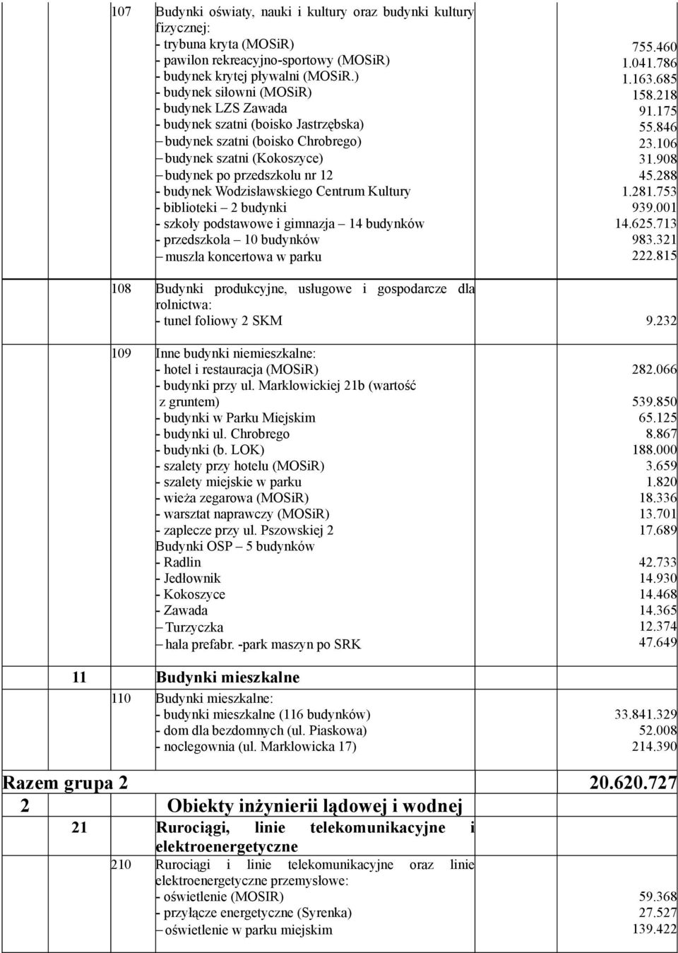 Wodzisławskiego Centrum Kultury - biblioteki 2 budynki - szkoły podstawowe i gimnazja 14 budynków - przedszkola 1 budynków muszla koncertowa w parku 755.46 1.41.786 1.163.685 158.218 91.175 55.846 23.