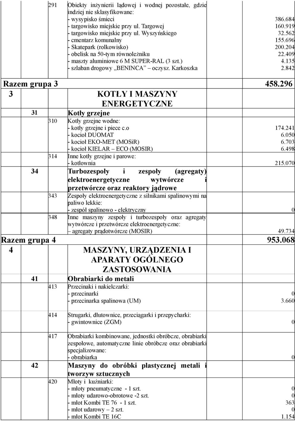 562 155.696 2.24 22.49 4.135 2.842 Razem grupa 3 458.296 3 KOTŁY I MASZYNY ENERGETYCZNE 31 Kotły grzejne 31 Kotły grzejne wodne: - kotły grzejne i piece c.