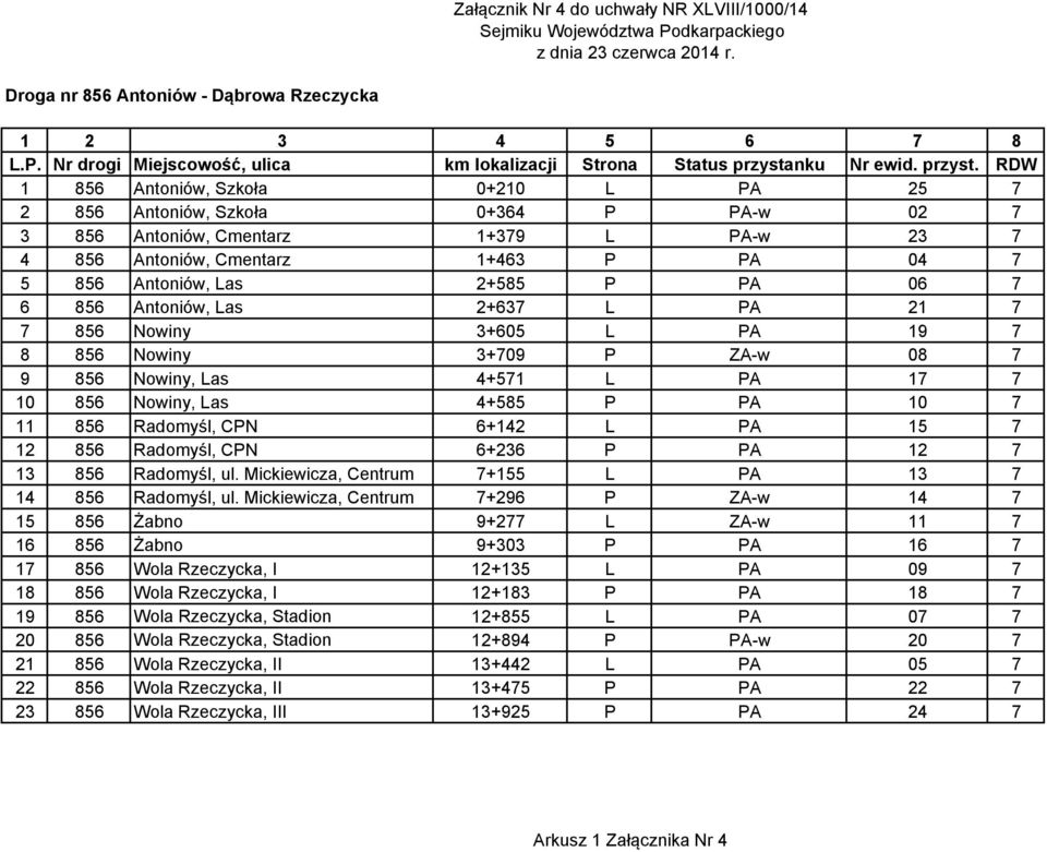 RDW 1 856 Antoniów, Szkoła 0+210 L PA 25 7 2 856 Antoniów, Szkoła 0+364 P PA-w 02 7 3 856 Antoniów, Cmentarz 1+379 L PA-w 23 7 4 856 Antoniów, Cmentarz 1+463 P PA 04 7 5 856 Antoniów, Las 2+585 P PA