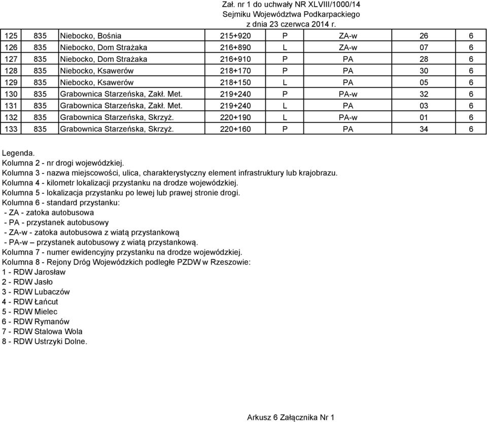 220+190 L PA-w 01 6 133 835 Grabownica Starzeńska, Skrzyż. 220+160 P PA 34 6 Legenda. Kolumna 2 - nr drogi wojewódzkiej.