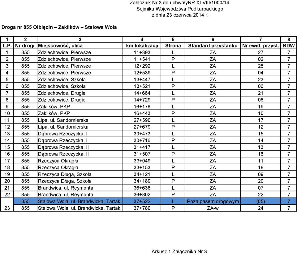 RDW 1 855 Zdziechowice, Pierwsze 11+393 L ZA 27 7 2 855 Zdziechowice, Pierwsze 11+541 P ZA 02 7 3 855 Zdziechowice, Pierwsze 12+292 L ZA 25 7 4 855 Zdziechowice, Pierwsze 12+539 P ZA 04 7 5 855