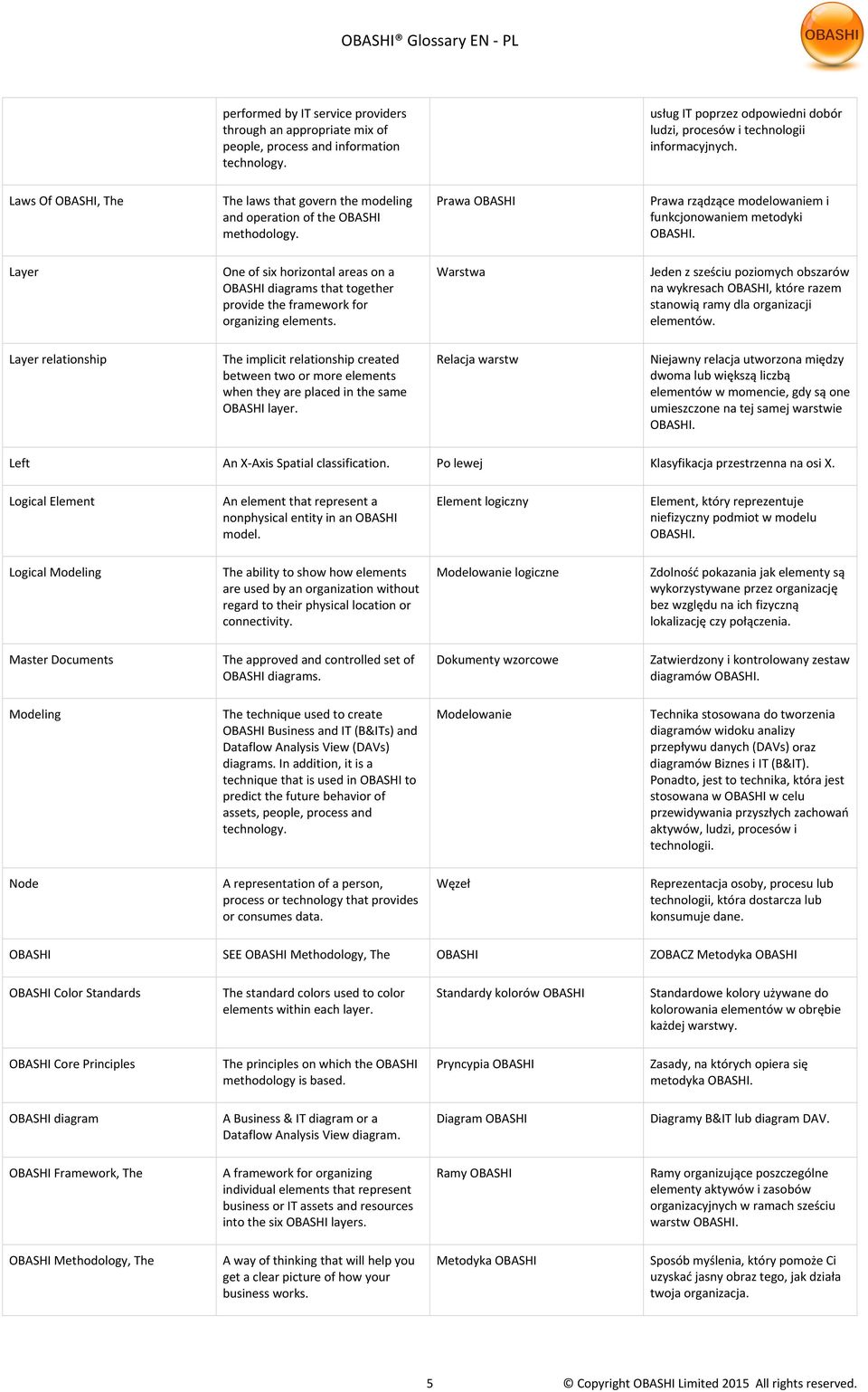 Prawa OBASHI Prawa rządzące modelowaniem i funkcjonowaniem metodyki Layer One of six horizontal areas on a OBASHI diagrams that together provide the framework for organizing elements.