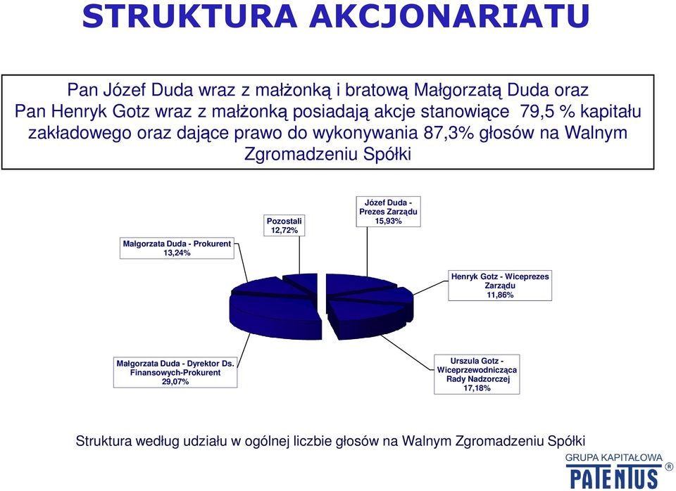 Pozostali 12,72% Józef Duda - Prezes Zarządu 15,93% Henryk Gotz - Wiceprezes Zarządu 11,86% Małgorzata Duda - Dyrektor Ds.