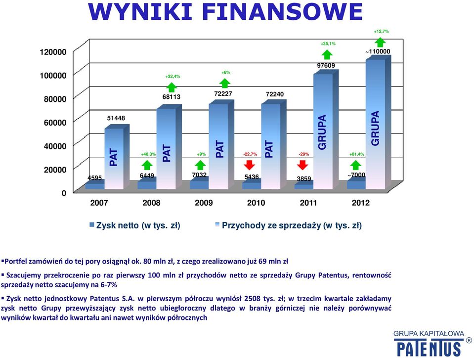 80mlnzł,zczegozrealizowanojuż69mlnzł Szacujemy przekroczenie po raz pierwszy 100 mln zł przychodów netto ze sprzedaży Grupy Patentus, rentowność sprzedaży netto szacujemy na 6-7% Zysk netto