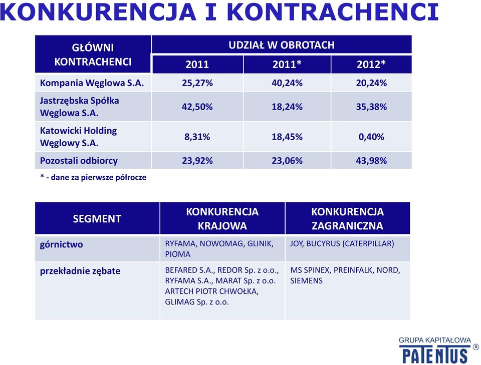 górnictwo SEGMENT przekładnie zębate KONKURENCJA KRAJOWA RYFAMA, NOWOMAG, GLINIK, PIOMA BEFARED S.A., REDOR Sp. z o.o., RYFAMA S.A.,MARAT Sp.