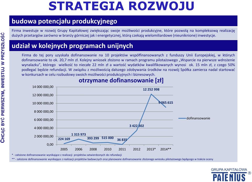 udział w kolejnych programach unijnych Firma do tej pory uzyskała dofinansowanie na 10 projektów współfinansowanych z funduszy Unii Europejskiej, w których dofinansowanie to ok. 20,7 mln zł.