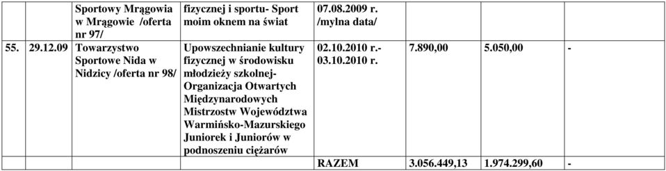 środowisku młodzieŝy szkolnej- Organizacja Otwartych Międzynarodowych Mistrzostw Województwa