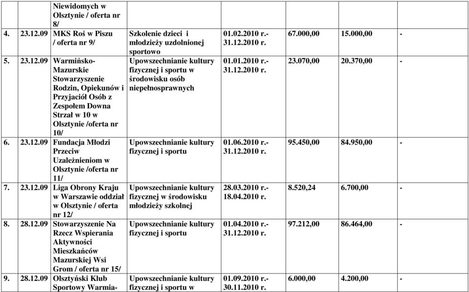 28.12.09 Olsztyński Klub Sportowy Warmia- Szkolenie dzieci i młodzieŝy uzdolnionej sportowo w środowisku osób niepełnosprawnych fizycznej w środowisku młodzieŝy szkolnej w 01.02.2010 r.- 01.01.2010 r.- 01.06.