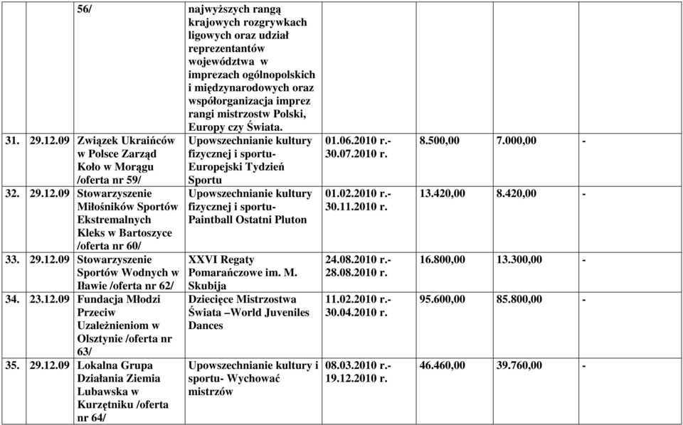 23.12.09 Fundacja Młodzi Przeciw UzaleŜnieniom w 63/ 35. 29.12.09 Lokalna Grupa Działania Ziemia Lubawska w Kurzętniku /oferta nr 64/ - Europejski Tydzień Sportu - Paintball Ostatni Pluton XXVI Regaty Pomarańczowe im.