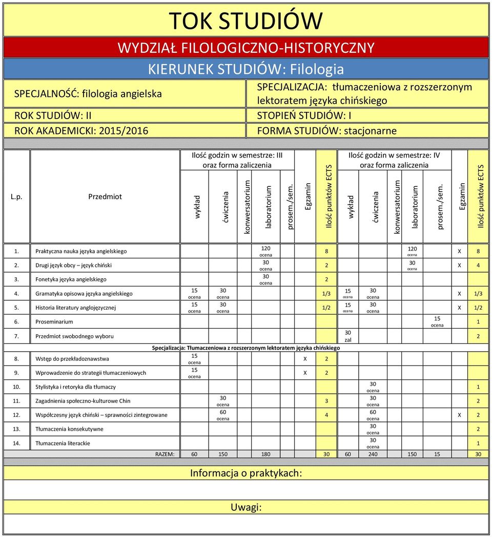 swobodnego wyboru 0 Specjalizacja: Tłumaczeniowa z rozszerzonym lektoratem języka chińskiego 8. Wstęp do przekładoznawstwa X 9. Wprowadzenie do strategii tłumaczeniowych X 0.