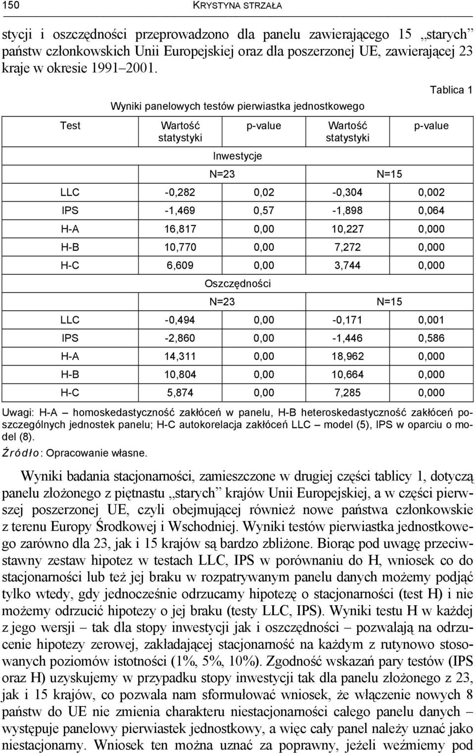 H-A 16,817 0,00 10,227 0,000 H-B 10,770 0,00 7,272 0,000 H-C 6,609 0,00 3,744 0,000 Oszczędności N=23 N=15 LLC -0,494 0,00-0,171 0,001 IPS -2,860 0,00-1,446 0,586 H-A 14,311 0,00 18,962 0,000 H-B