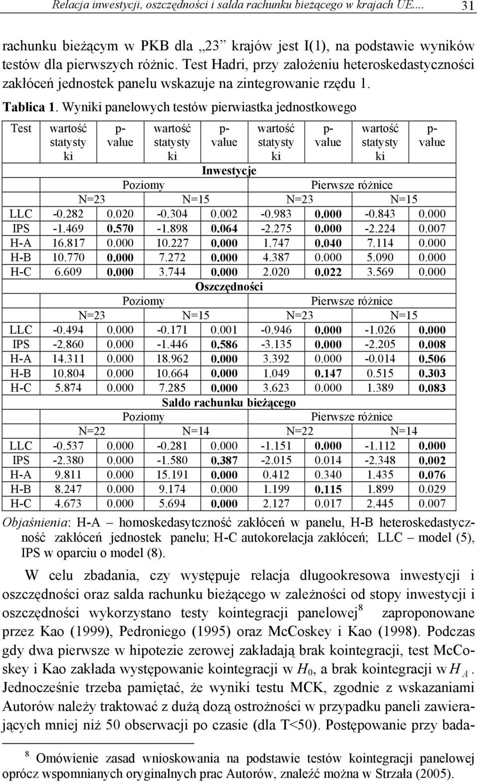 Wyniki panelowych testów pierwiastka jednostkowego Test wartość statysty ki p- value wartość statysty ki p- value wartość statysty ki p- value wartość statysty ki p- value Inwestycje Poziomy Pierwsze