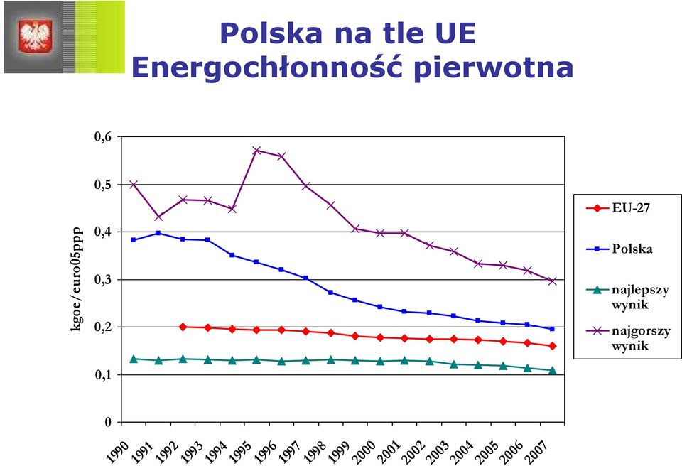 najgorszy wynik 1993 1994 1995 1996 1997 1998 1999