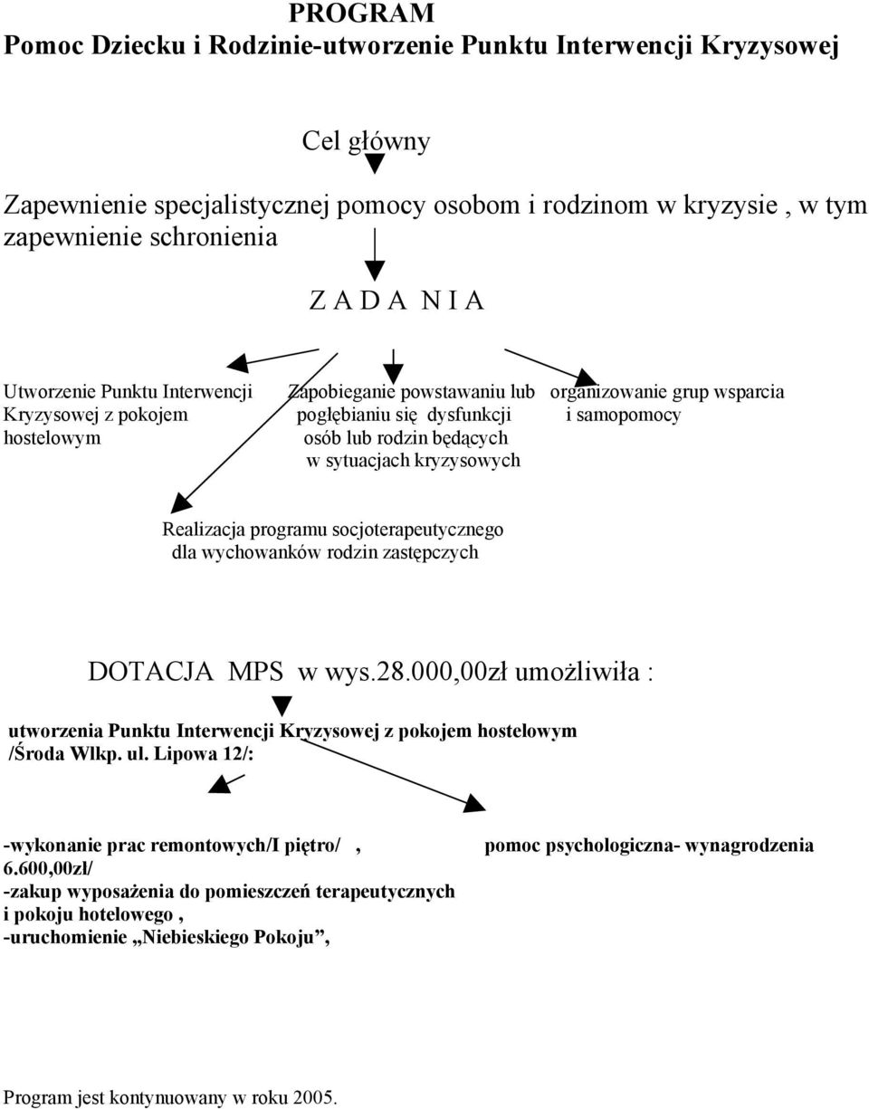 kryzysowych Realizacja programu socjoterapeutycznego dla wychowanków rodzin zastępczych DOTACJA MPS w wys.28.