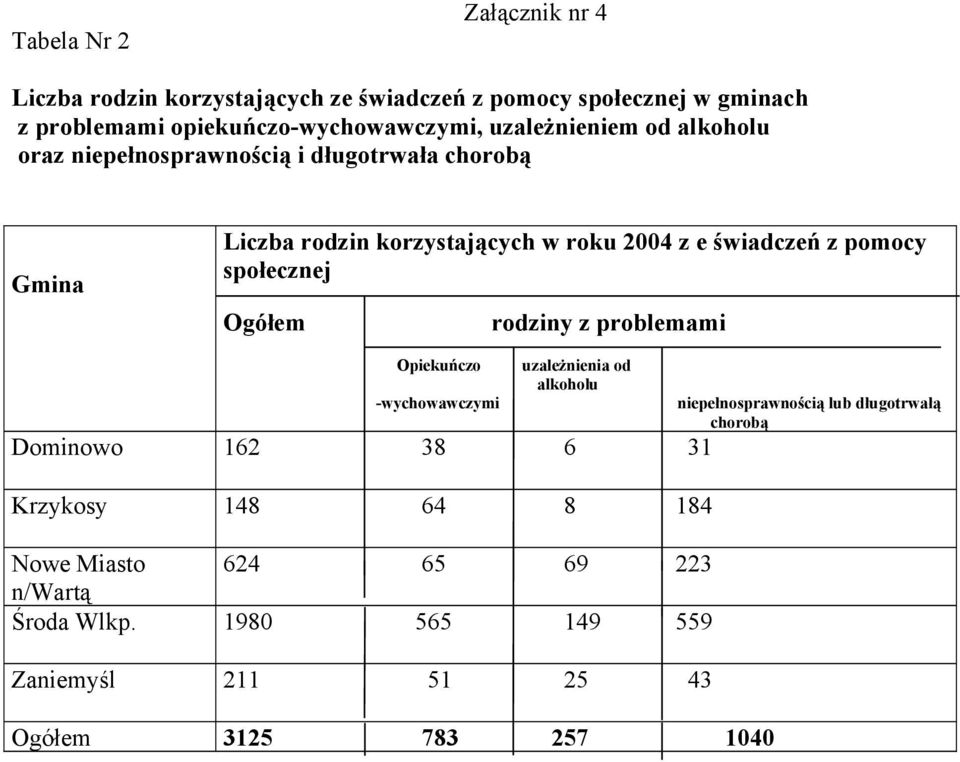 pomocy społecznej Ogółem rodziny z problemami Opiekuńczo -wychowawczymi uzależnienia od alkoholu Dominowo 162 38 6 31 Krzykosy 148 64 8 184