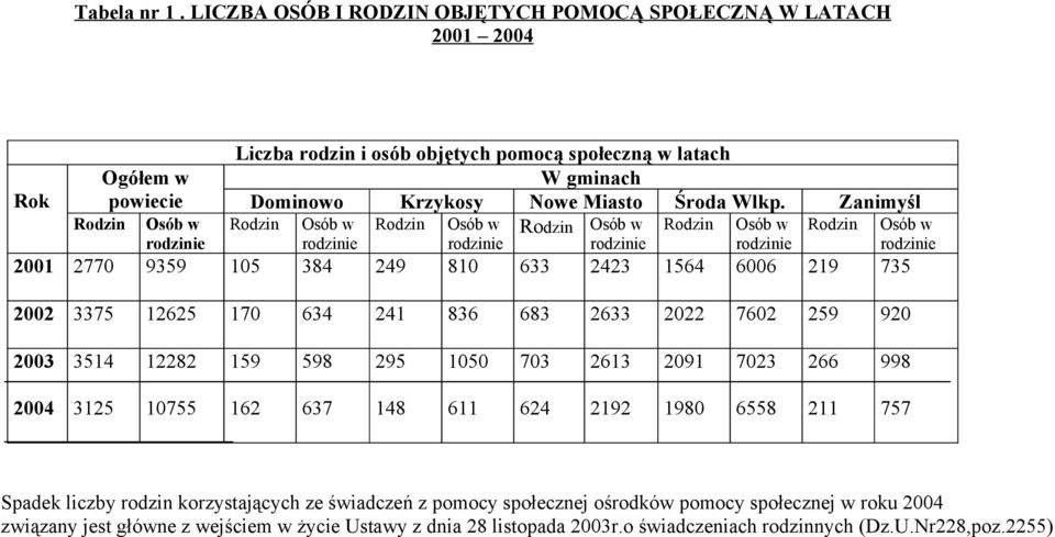 Zanimyśl Rodzin Osób w Rodzin Osób w Rodzin Osób w Rodzin Osób w Rodzin Osób w Rodzin Osób w rodzinie rodzinie rodzinie rodzinie rodzinie rodzinie 2001 2770 9359 105 384 249 810 633 2423 1564 6006