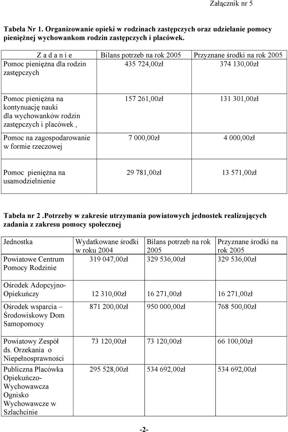 zastępczych i placówek, Pomoc na zagospodarowanie w formie rzeczowej 157 261,00zł 131 301,00zł 7 000,00zł 4 000,00zł Pomoc pieniężna na usamodzielnienie 29 781,00zł 13 571,00zł Tabela nr 2.