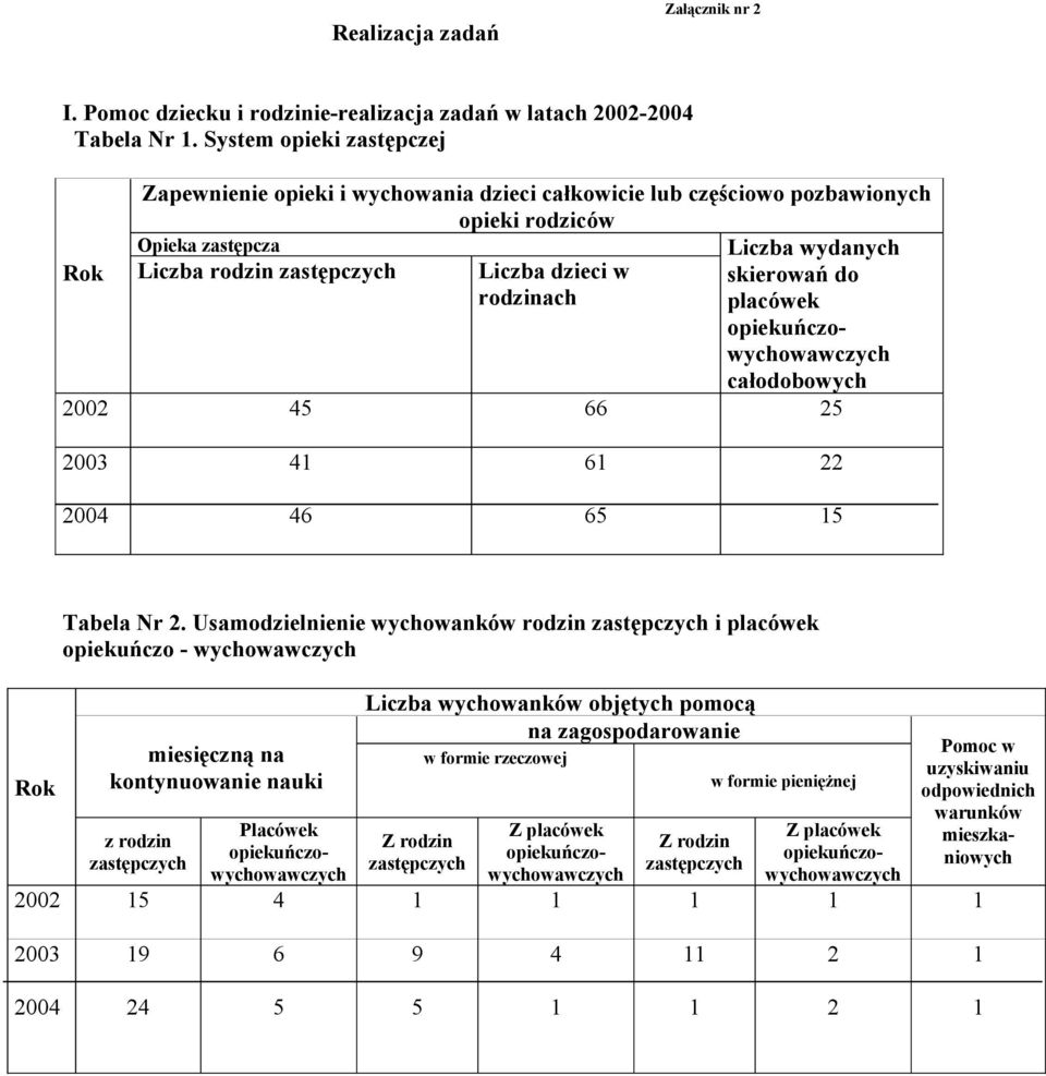 wydanych skierowań do placówek opiekuńczowychowawczych całodobowych 2002 45 66 25 2003 41 61 22 2004 46 65 15 Rok Tabela Nr 2.