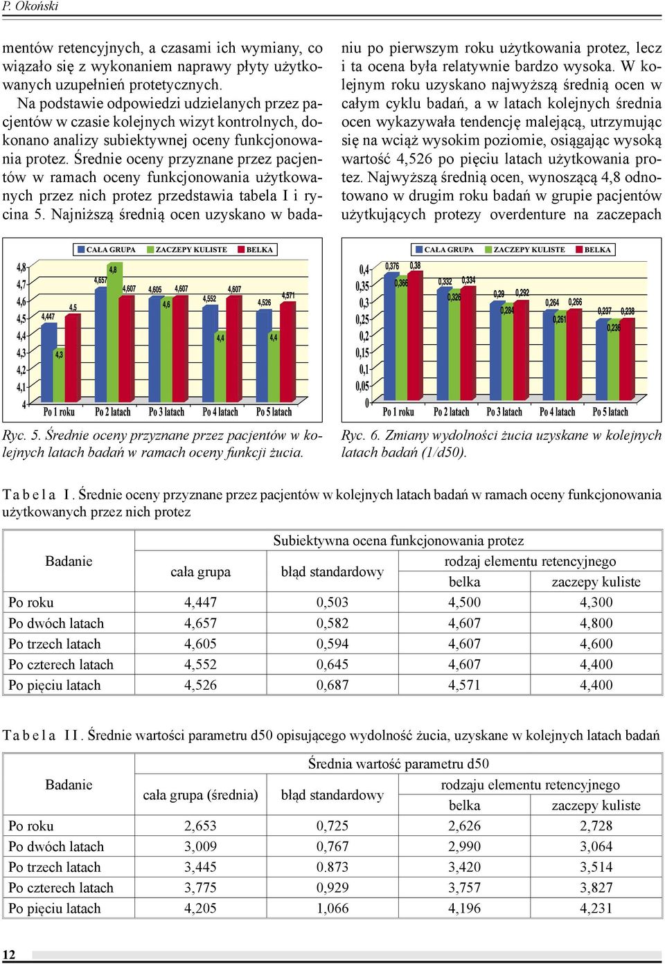 Średnie oceny przyznane przez pacjentów w ramach oceny funkcjonowania użytkowanych przez nich protez przedstawia tabela I i rycina 5.