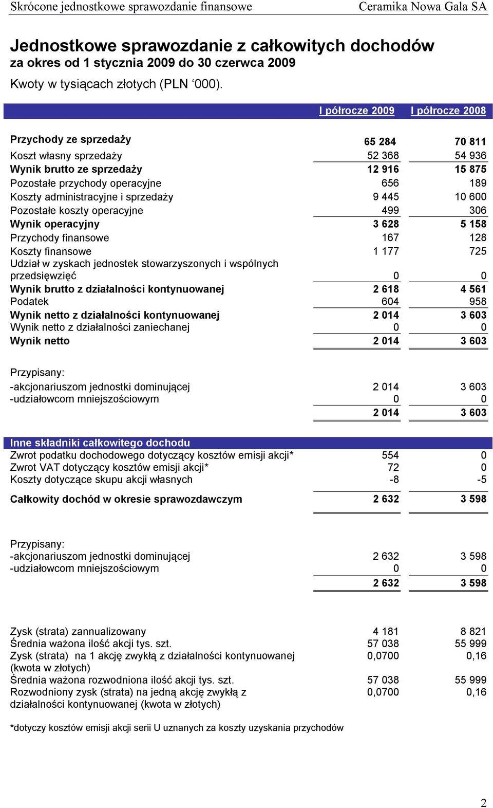 administracyjne i sprzedaży 9 445 10 600 Pozostałe koszty operacyjne 499 306 Wynik operacyjny 3 628 5 158 Przychody finansowe 167 128 Koszty finansowe 1 177 725 Udział w zyskach jednostek