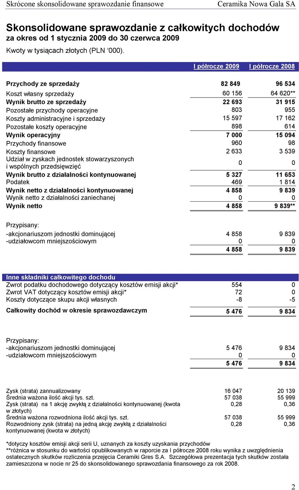 administracyjne i sprzedaży 15 597 17 162 Pozostałe koszty operacyjne 898 614 Wynik operacyjny 7 000 15 094 Przychody finansowe 960 98 Koszty finansowe 2 633 3 539 Udział w zyskach jednostek