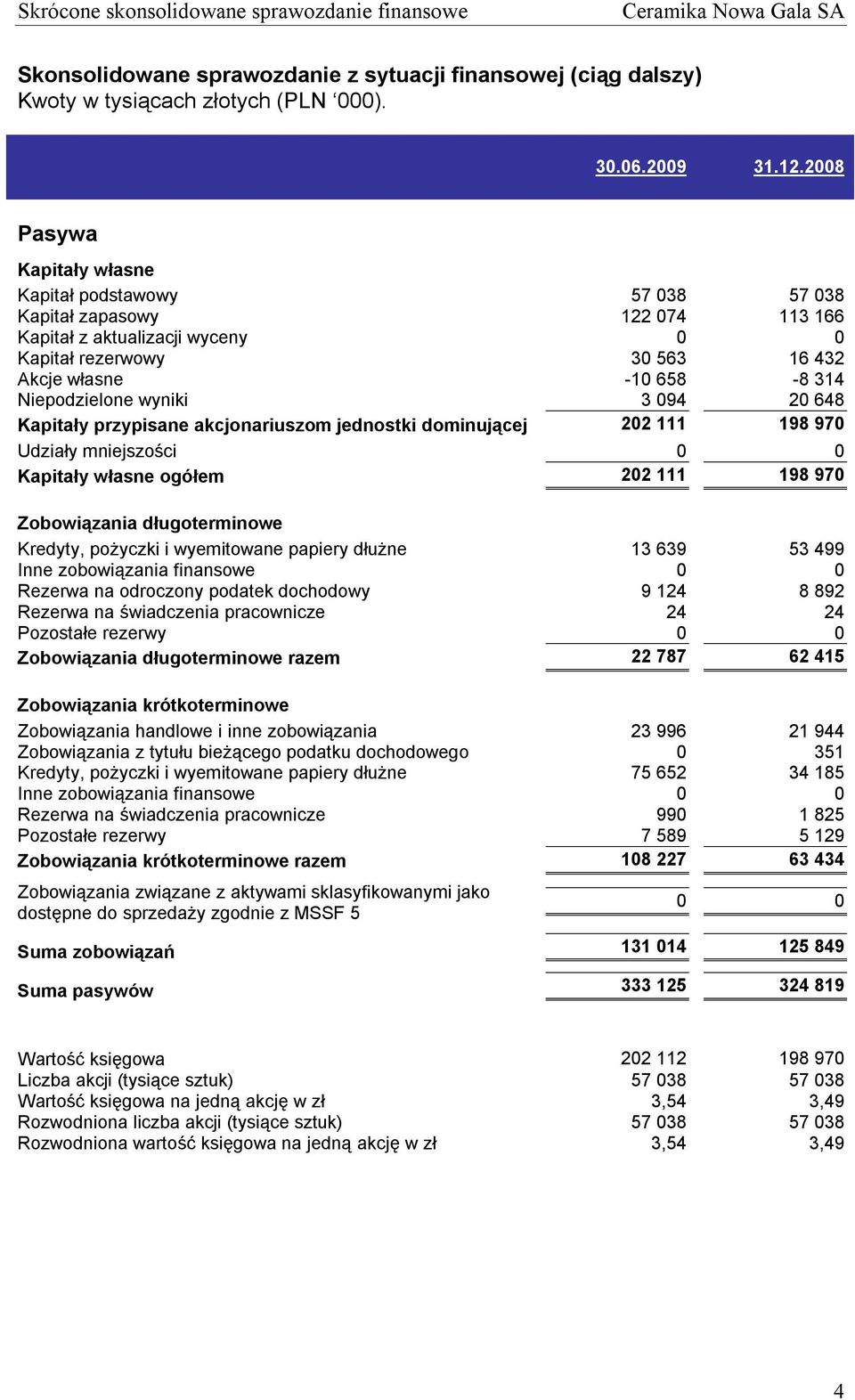 Niepodzielone wyniki 3 094 20 648 Kapitały przypisane akcjonariuszom jednostki dominującej 202 111 198 970 Udziały mniejszości 0 0 Kapitały własne ogółem 202 111 198 970 Zobowiązania długoterminowe