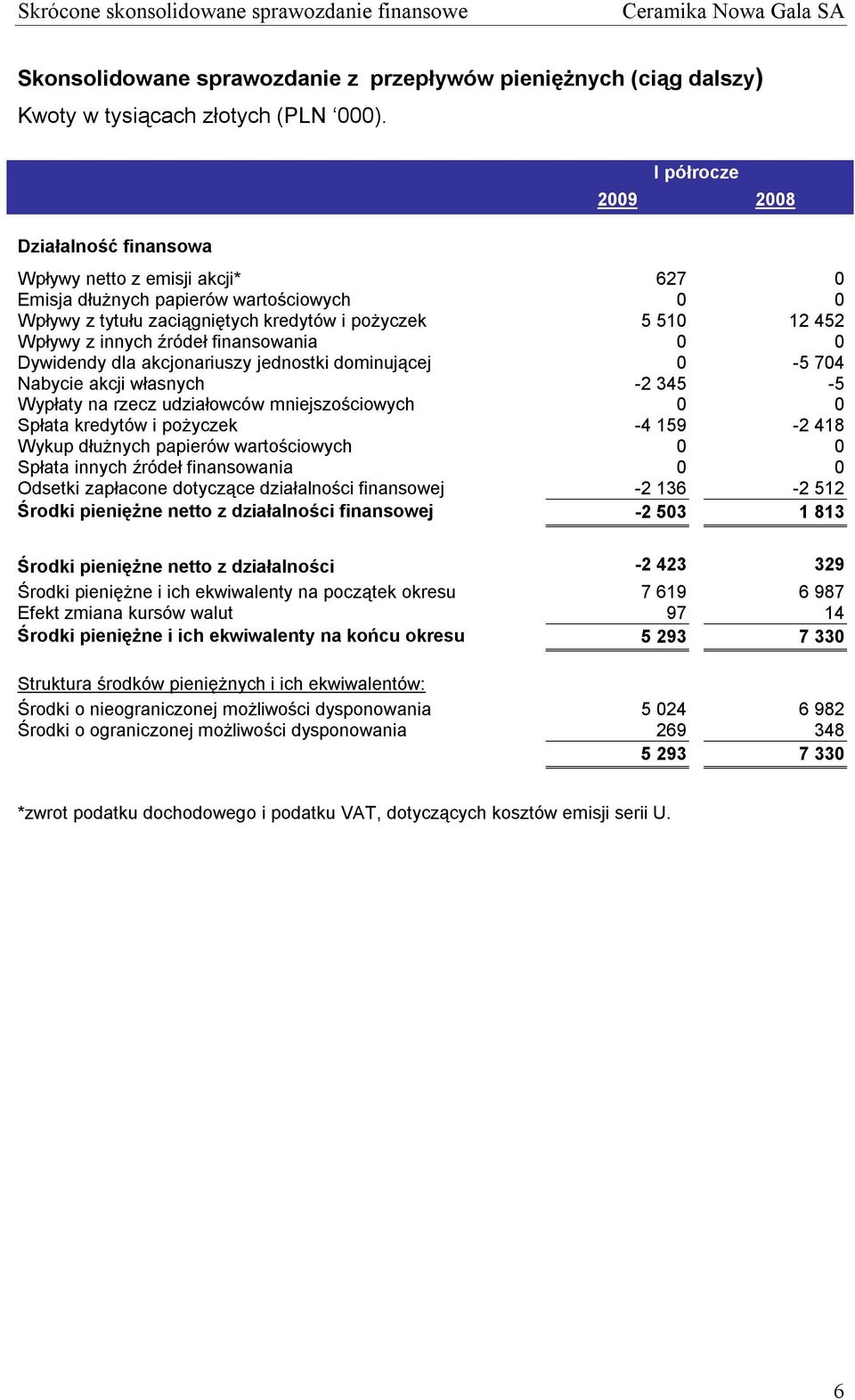 źródeł finansowania 0 0 Dywidendy dla akcjonariuszy jednostki dominującej 0-5 704 Nabycie akcji własnych -2 345-5 Wypłaty na rzecz udziałowców mniejszościowych 0 0 Spłata kredytów i pożyczek -4 159-2