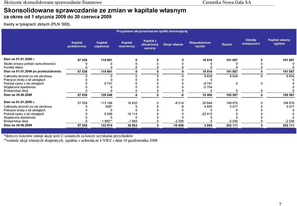 własny ogółem Stan na 01.