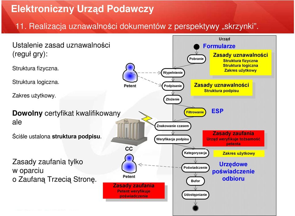 Struktura logiczna. Zakres uŝytkowy. Petent Podpisanie ZłoŜenie Zasady uznawalności Struktura podpisu Dowolny certyfikat kwalifikowany ale Ściśle ustalona struktura podpisu.