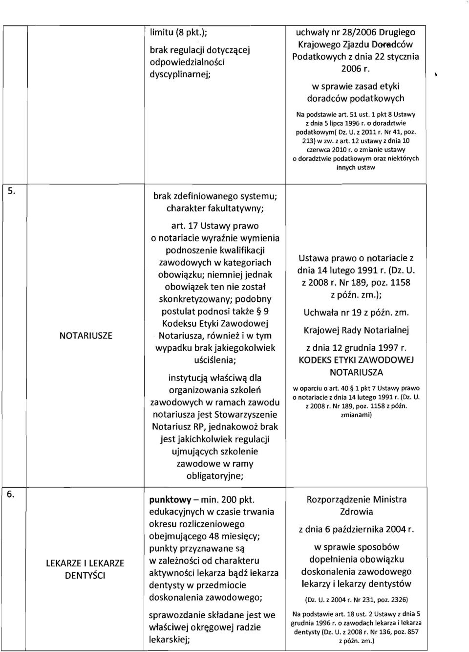 12 ustawy z dnia 10 czerwca 2010 r. 0 zmianie ustawy o doradztwie podatkowym oraz nlektorvch innych ustaw 5. brak zdefiniowanego systemu; charakter fakultatywny; NOTARIUSZE art.