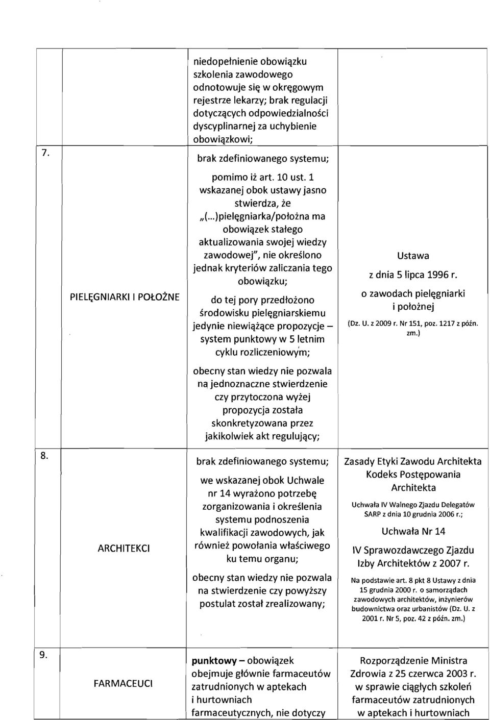 ..)piel~gniarka/potoina ma obowiqzek statego aktualizowania swojej wiedzy zawodowej", nie okreslono jednak kryteri6w zaliezania tego obowiqzku; do tej pory przedtoiono srodowisku plelegniarskiemu