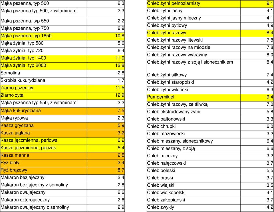 2,3 Kasza gryczana 5,9 Kasza jaglana 3,2 Kasza jęczmienna, perłowa 6,2 Kasza jęczmienna, pęczak 5,4 Kasza manna 2,5 Ryż biały 2,4 Ryż brązowy 8,7 Makaron bezjajeczny 2,4 Makaron bezjajeczny z