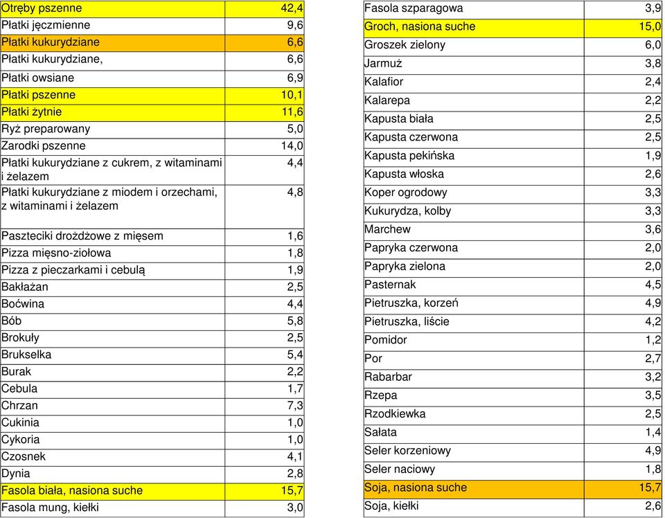 cebulą 1,9 Bakłażan 2,5 Boćwina 4,4 Bób 5,8 Brokuły 2,5 Brukselka 5,4 Burak 2,2 Cebula 1,7 Chrzan 7,3 Cukinia 1,0 Cykoria 1,0 Czosnek 4,1 Dynia 2,8 Fasola biała, nasiona suche 15,7 Fasola mung,