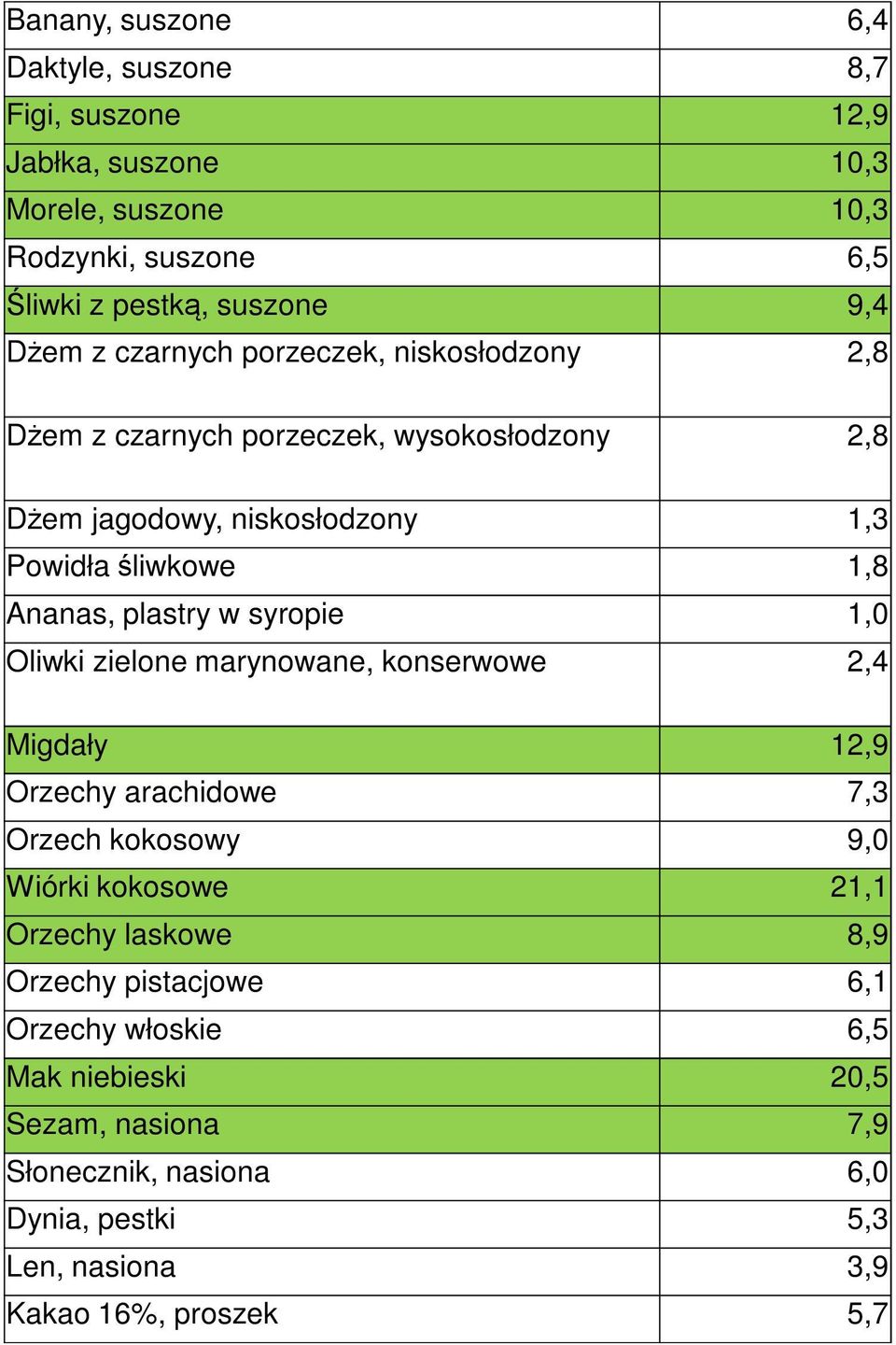 syropie 1,0 Oliwki zielone marynowane, konserwowe 2,4 Migdały 12,9 Orzechy arachidowe 7,3 Orzech kokosowy 9,0 Wiórki kokosowe 21,1 Orzechy laskowe 8,9