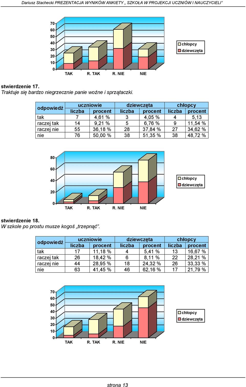 nie 7 5, % 3 51,35 % 3,7 % stwierdzenie 1. W szkole po prostu musze kogoś trzepnąć.